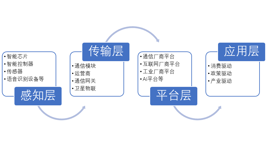 中国物联网产业链全景 中国物联网产业链全景