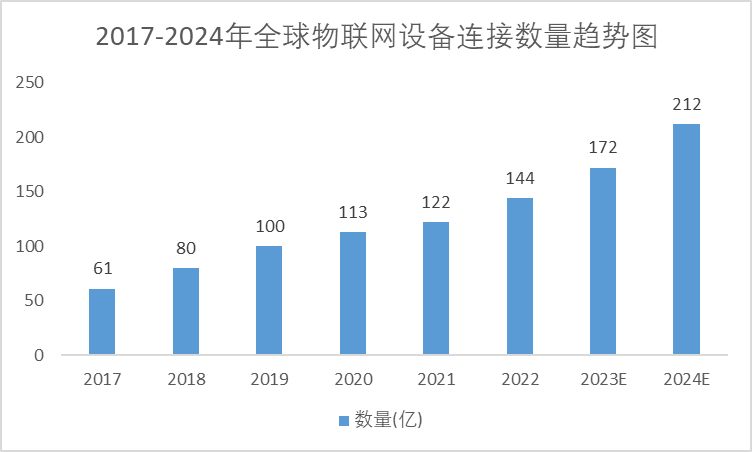 2017-2024年全球物联网设备连接数量趋势图 2017-2024年全球物联网设备连接数量趋势图