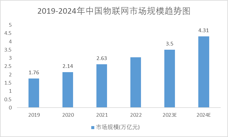 2018-2024年中国数字医疗市场规模预测趋势图 2018-2024年中国数字医疗市场规模预测趋势图