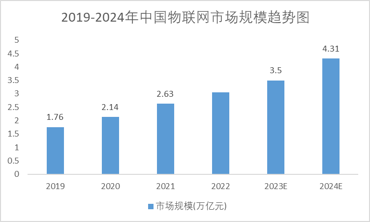 2018-2024年中国物联网市场规模预测趋势图 2018-2024年中国物联网市场规模预测趋势图