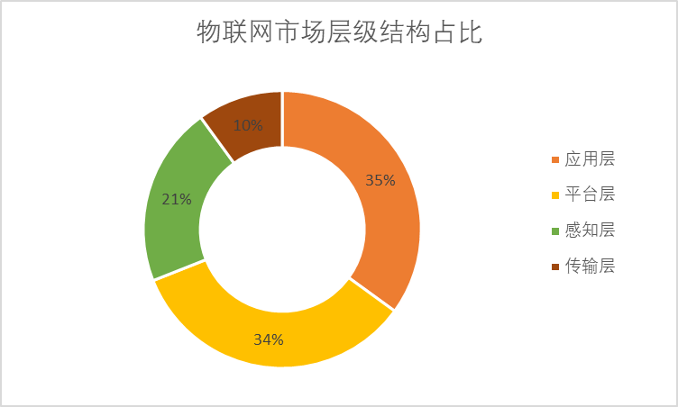 物联网市场层级结构占比 物联网市场层级结构占比