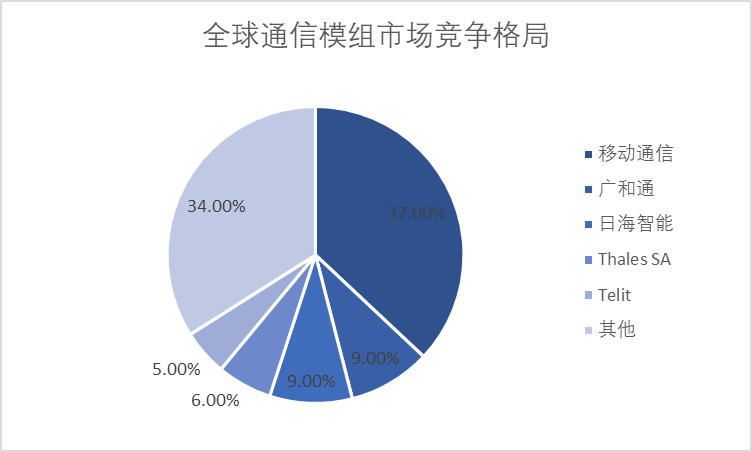 全球通信模组市场竞争格局 全球通信模组市场竞争格局