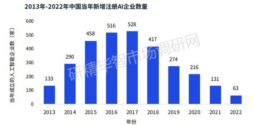2013-2022年中国当年新注册AI企业数量