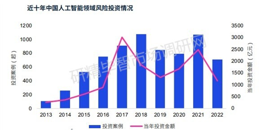 近十年人工智能领域风投情况