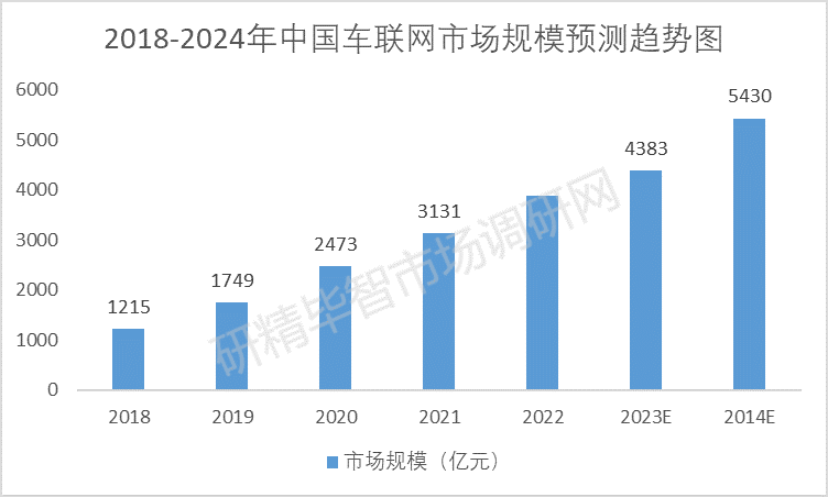 2018-2024年中国车联网市场规模预测趋势图 2018-2024年中国车联网市场规模预测趋势图