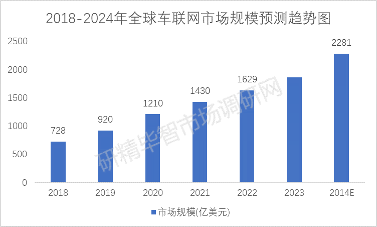 2018-2024年全球车联网市场规模预测趋势图 2018-2024年全球车联网市场规模预测趋势图