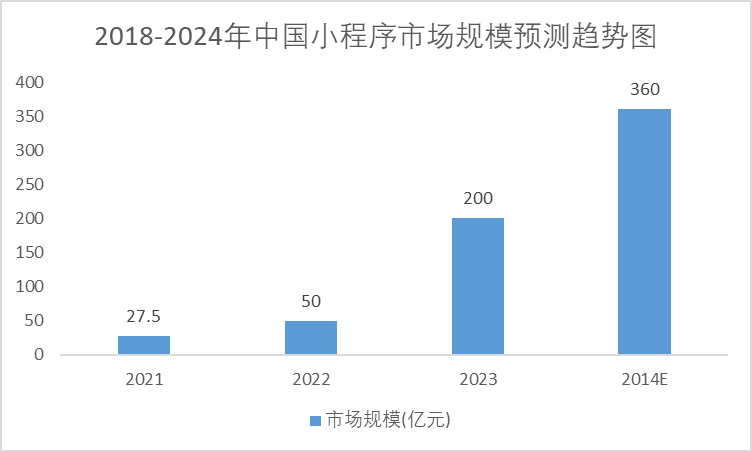 2018-2024年中国小程序市场规模预测趋势图 2018-2024年中国小程序市场规模预测趋势图