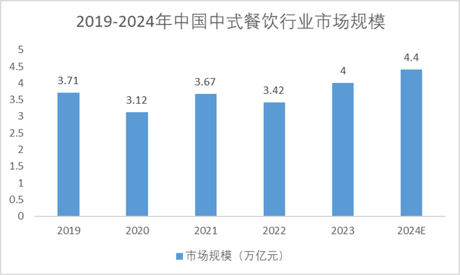 2019-2024年中国中式餐饮行业市场规模 2019-2024年中国中式餐饮行业市场规模