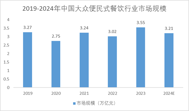 2019-2024年中国大众便民式餐饮行业市场规模 2019-2024年中国大众便民式餐饮行业市场规模