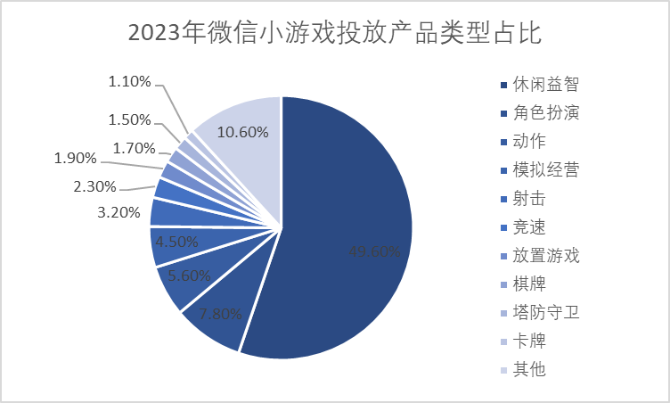 2023年微信小游戏投放产品类型占比 2023年微信小游戏投放产品类型占比