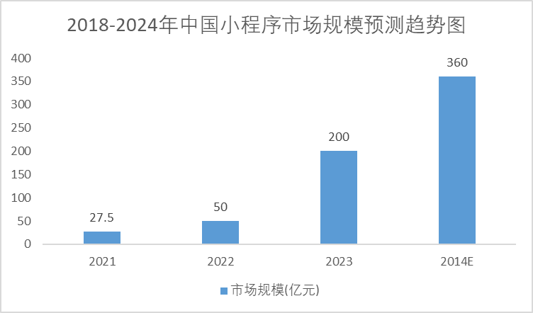 2018-2024年中国小程序市场规模预测趋势图 2018-2024年中国小程序市场规模预测趋势图