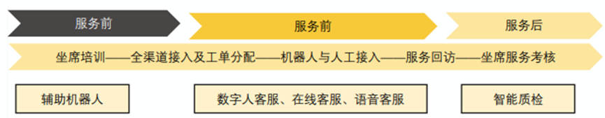 智能客服的分类 智能客服的分类
