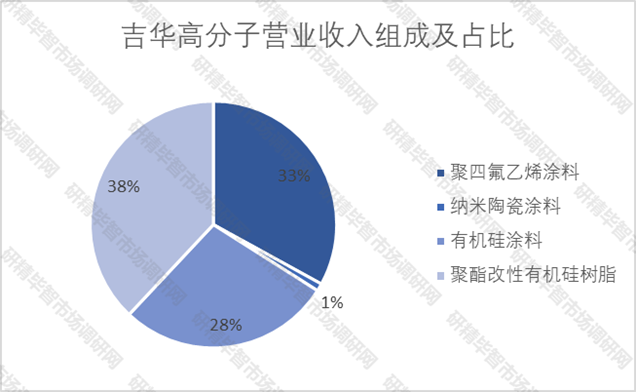 吉华高分子营业收入组成及占比 吉华高分子营业收入组成及占比