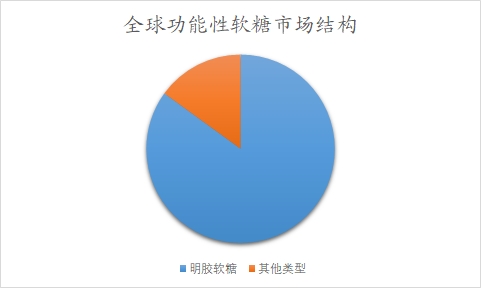 全球及中国功能性软糖行业分析报告