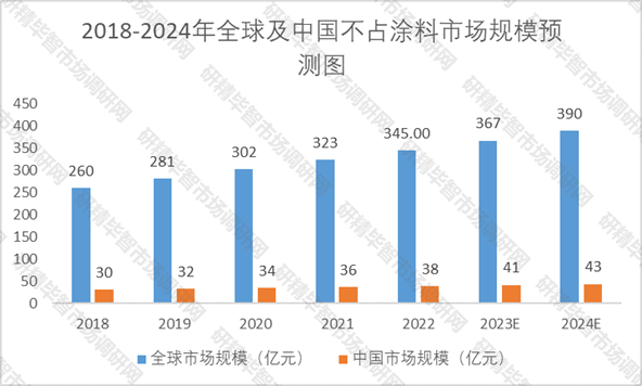 2018-2024年全球及中国不粘涂料市场规模预测图 2018-2024年全球及中国不粘涂料市场规模预测图