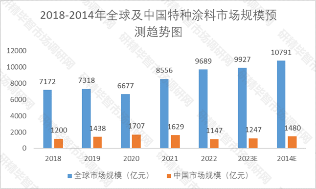 2018-2014年全球及中国特种涂料市场规模预测趋势图 2018-2014年全球及中国特种涂料市场规模预测趋势图