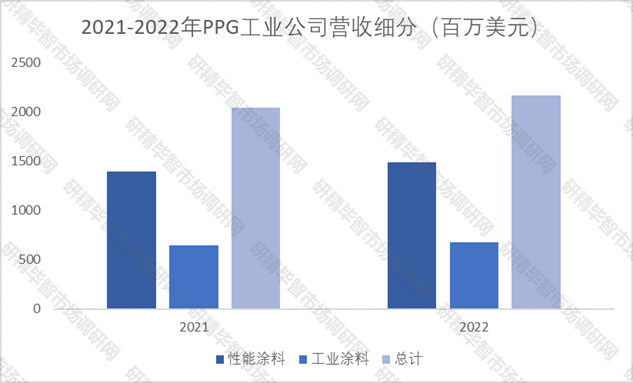 2021-2022年PPG工业公司营收细分 2021-2022年PPG工业公司营收细分