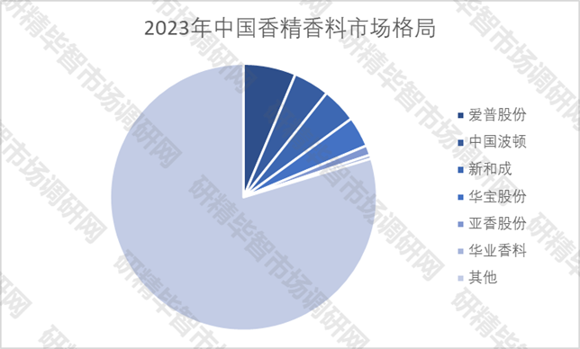 2023年中国香精香料市场格局 2023年中国香精香料市场格局