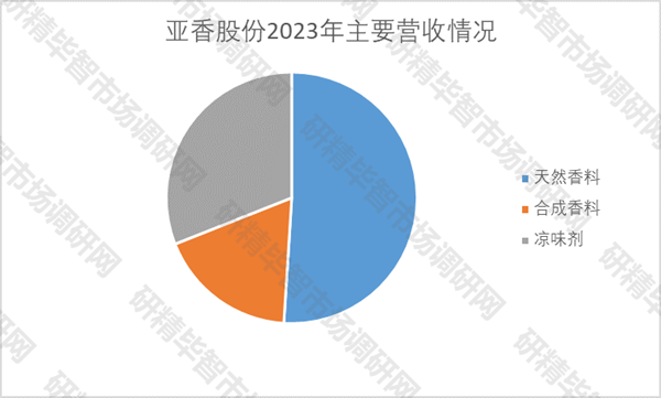 亚香股份2023年主要营收情况 亚香股份2023年主要营收情况