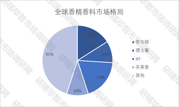 全球香精香料市场格局 全球香精香料市场格局
