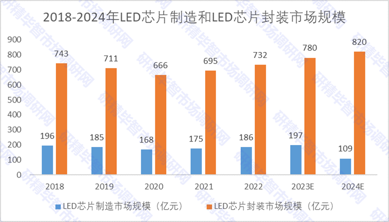 2018-2024年LED芯片制造和LED芯片封装市场规模 2018-2024年LED芯片制造和LED芯片封装市场规模