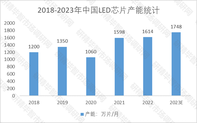 2018-2023年中国LED芯片产能统计 2018-2023年中国LED芯片产能统计
