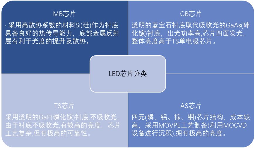LED芯片的分类 LED芯片的分类