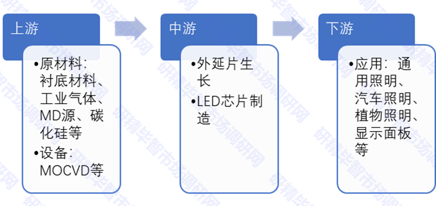 中国LED芯片产业链全景 中国LED芯片产业链全景