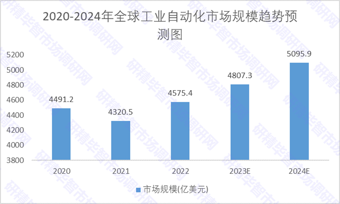 2020-2024年全球工业自动化市场规模趋势预测图 2020-2024年全球工业自动化市场规模趋势预测图