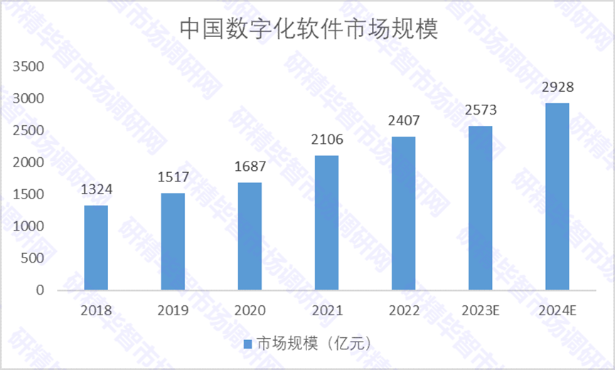2018-2024年中国数字化软件市场规模 2018-2024年中国数字化软件市场规模