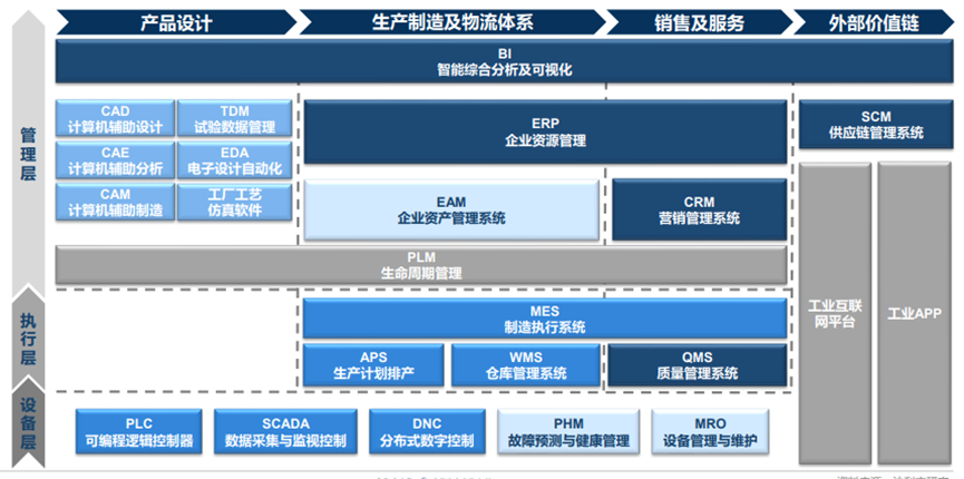 中国工业数字化软件产业体系 中国工业数字化软件产业体系