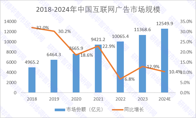 2018-2024年中国互联网广告市场规模 2018-2024年中国互联网广告市场规模