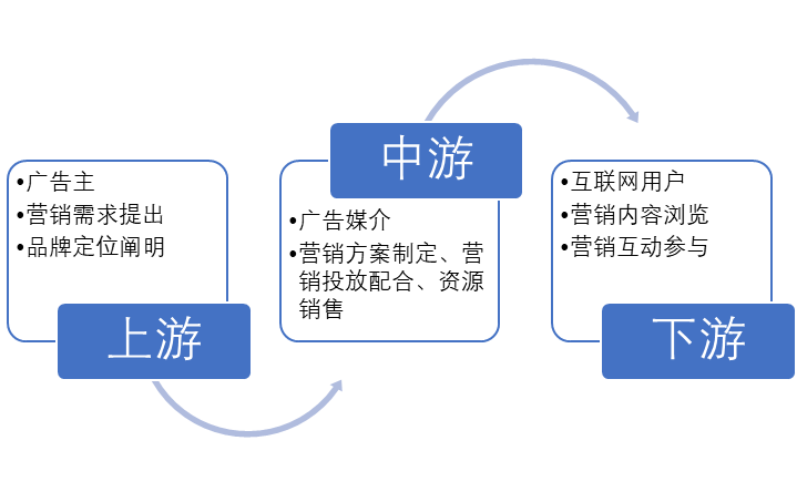 中国互联网广告产业链