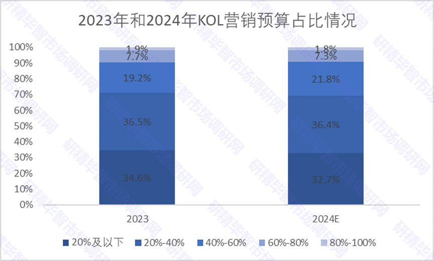 2023年和2024年KOL营销预算占比情况 2023年和2024年KOL营销预算占比情况