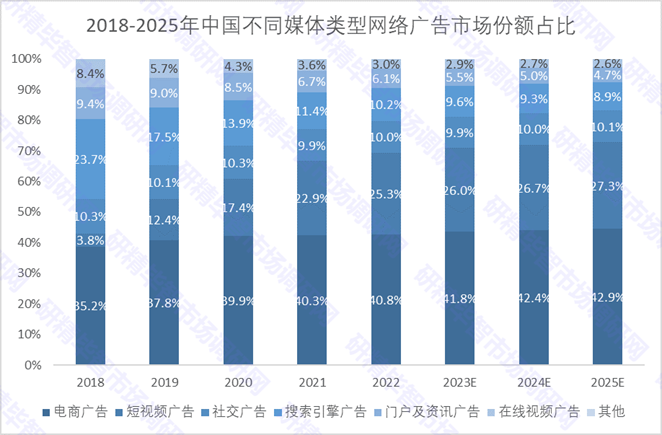 2018-2025年中国不同媒体类型网络广告市场份额占比 2018-2025年中国不同媒体类型网络广告市场份额占比