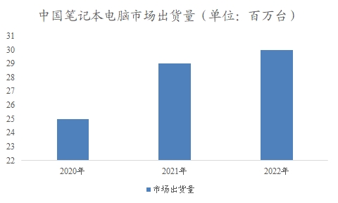 中国笔记本电脑市场市场调查报告 中国笔记本电脑市场市场调查报告