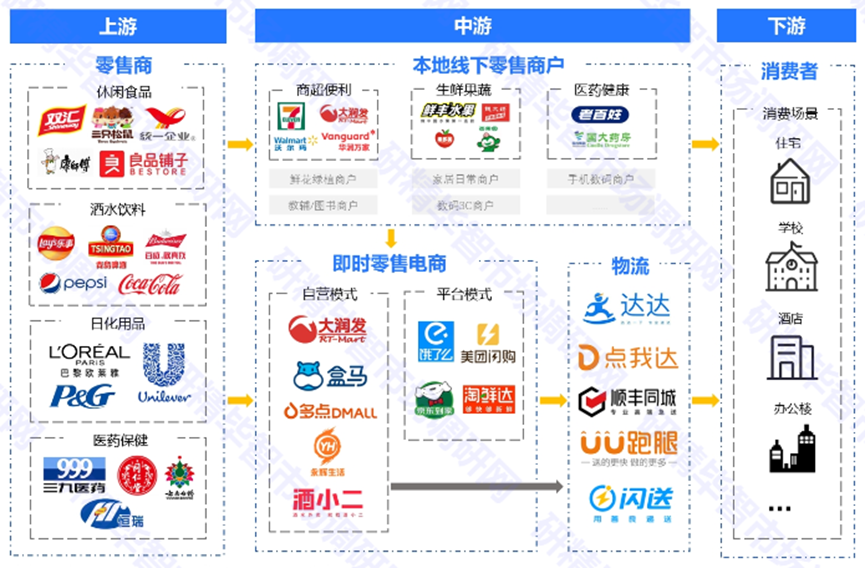 中国即时零售产业图谱 中国即时零售产业图谱