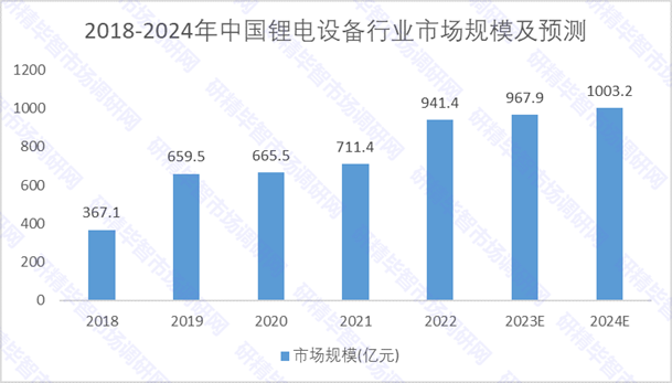 2018-2024年中国锂电设备行业市场规模及预测 2018-2024年中国锂电设备行业市场规模及预测