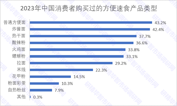 2023年中国消费者购买过的方便速食产品类型 2023年中国消费者购买过的方便速食产品类型