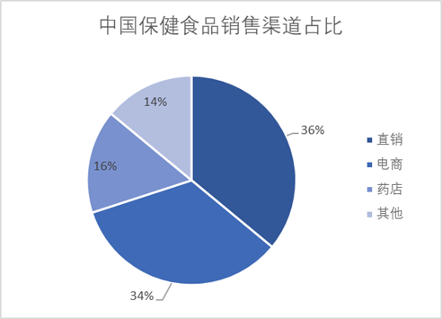 中国保健食品销售渠道占比 中国保健食品销售渠道占比