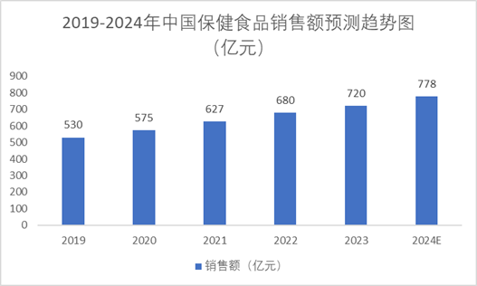 2019-2024年中国保健食品销售额预测趋势图 2019-2024年中国保健食品销售额预测趋势图