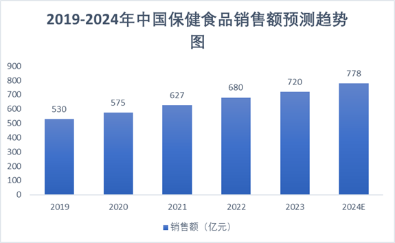 2018-2023年中国保健食品市场规模预测趋势图 2018-2023年中国保健食品市场规模预测趋势图
