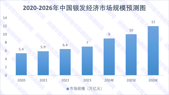 2020-2026年中国银发经济市场规模预测图 2020-2026年中国银发经济市场规模预测图