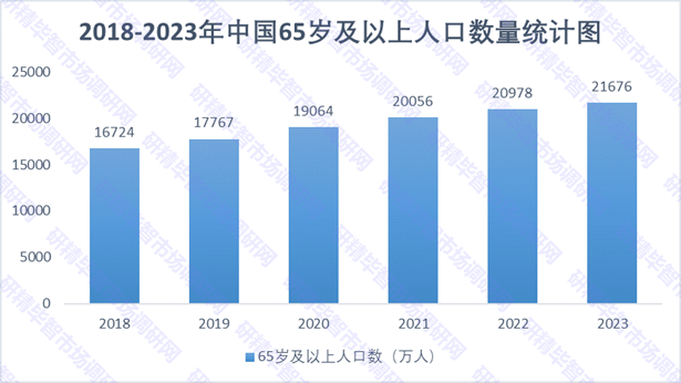 2018-2023年中国65岁及以上人口数量统计图 2018-2023年中国65岁及以上人口数量统计图
