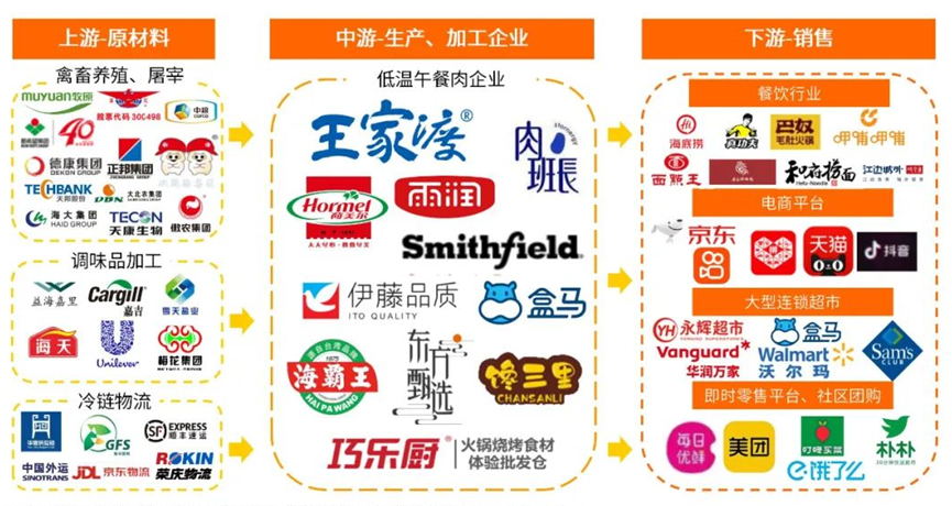 中国低温午餐肉产业链图谱 中国低温午餐肉产业链图谱