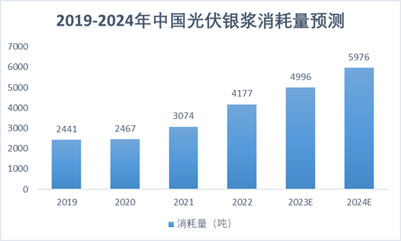 2019-2024年中国光伏银浆消耗量预测