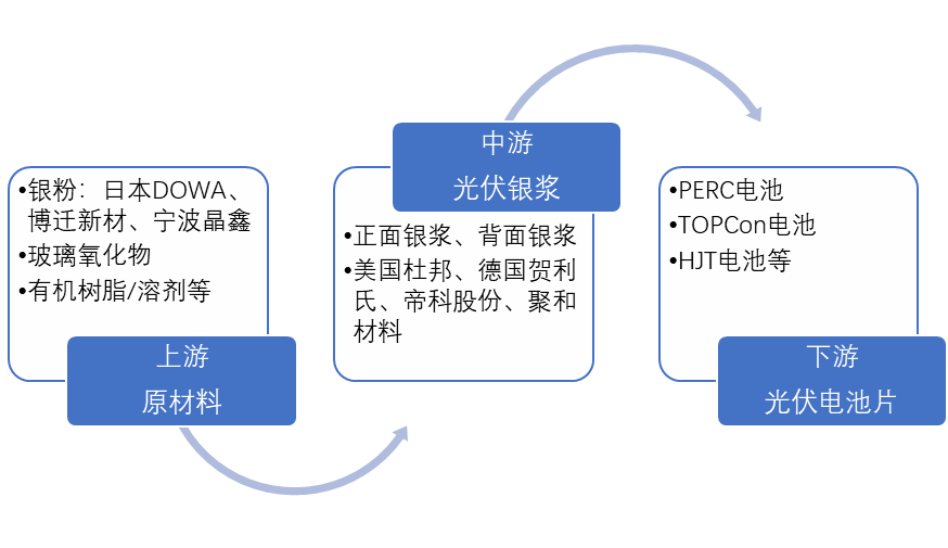 中国光伏银浆产业链现状
