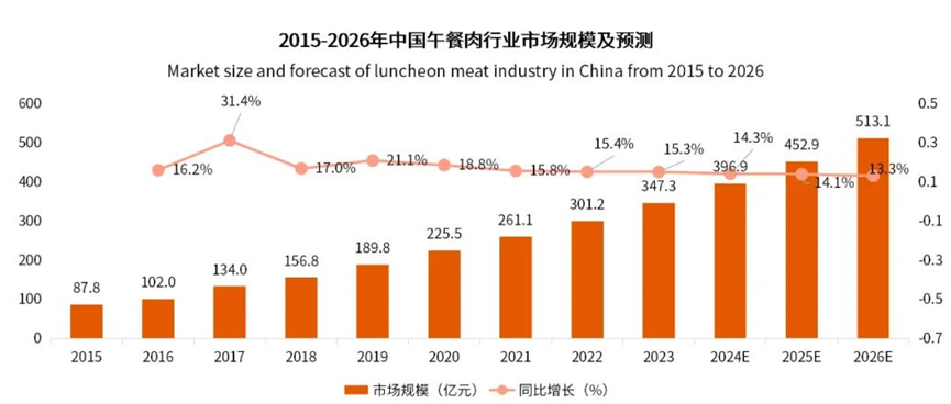 中国午餐肉行业市场规模及预测