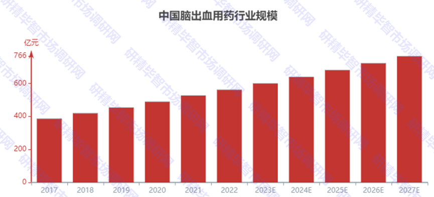 2017-2027年中国脑出血用药行业规模预测 2017-2027年中国脑出血用药行业规模预测