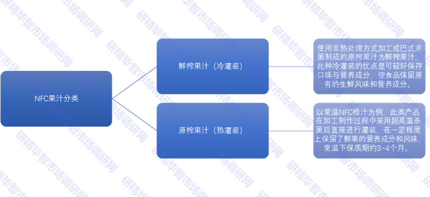 NFC果汁分类 NFC果汁分类